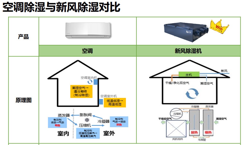 空調(diào)除濕與新風除濕的區(qū)別